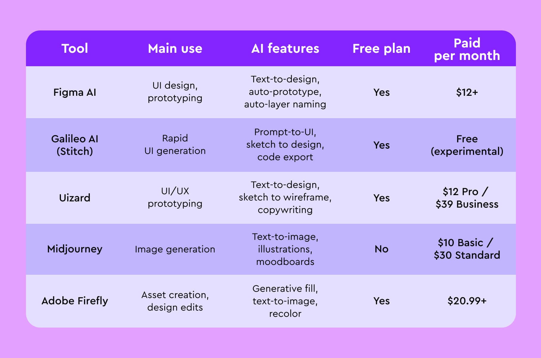 Top AI design tools for UX/UI designers in 2025: a comparison table
