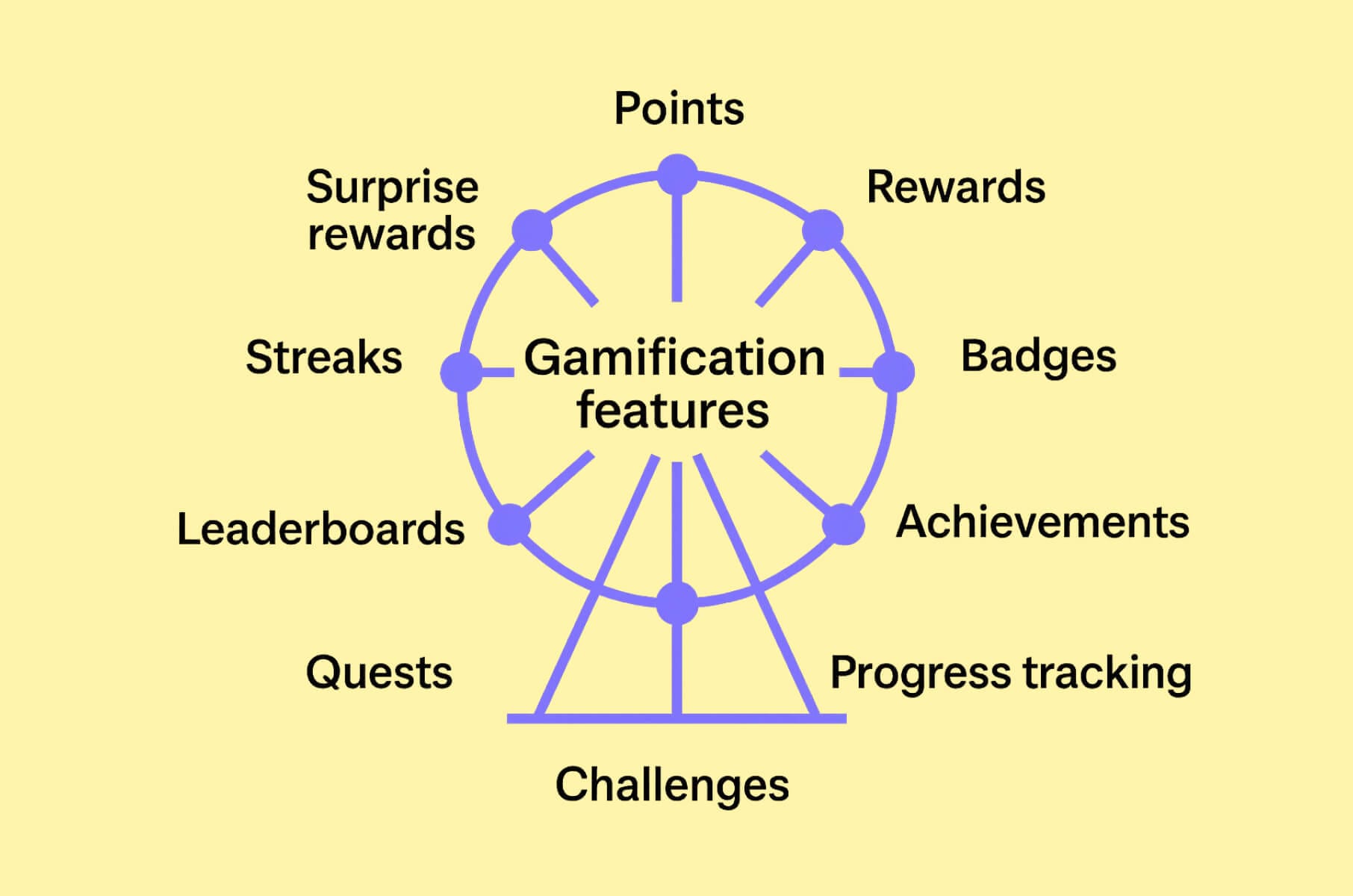 Popular gamification features in banking apps and fintech platforms