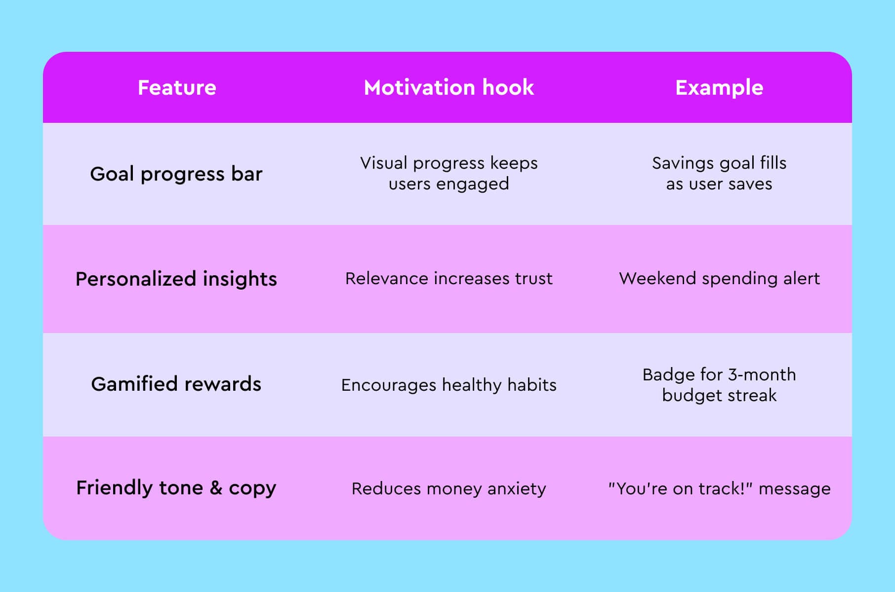 Personal finance app motivators