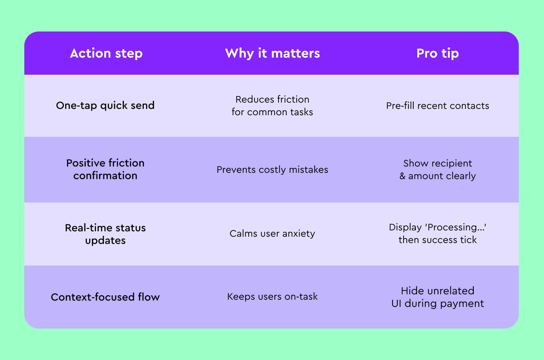Payment and transfer UX checklist