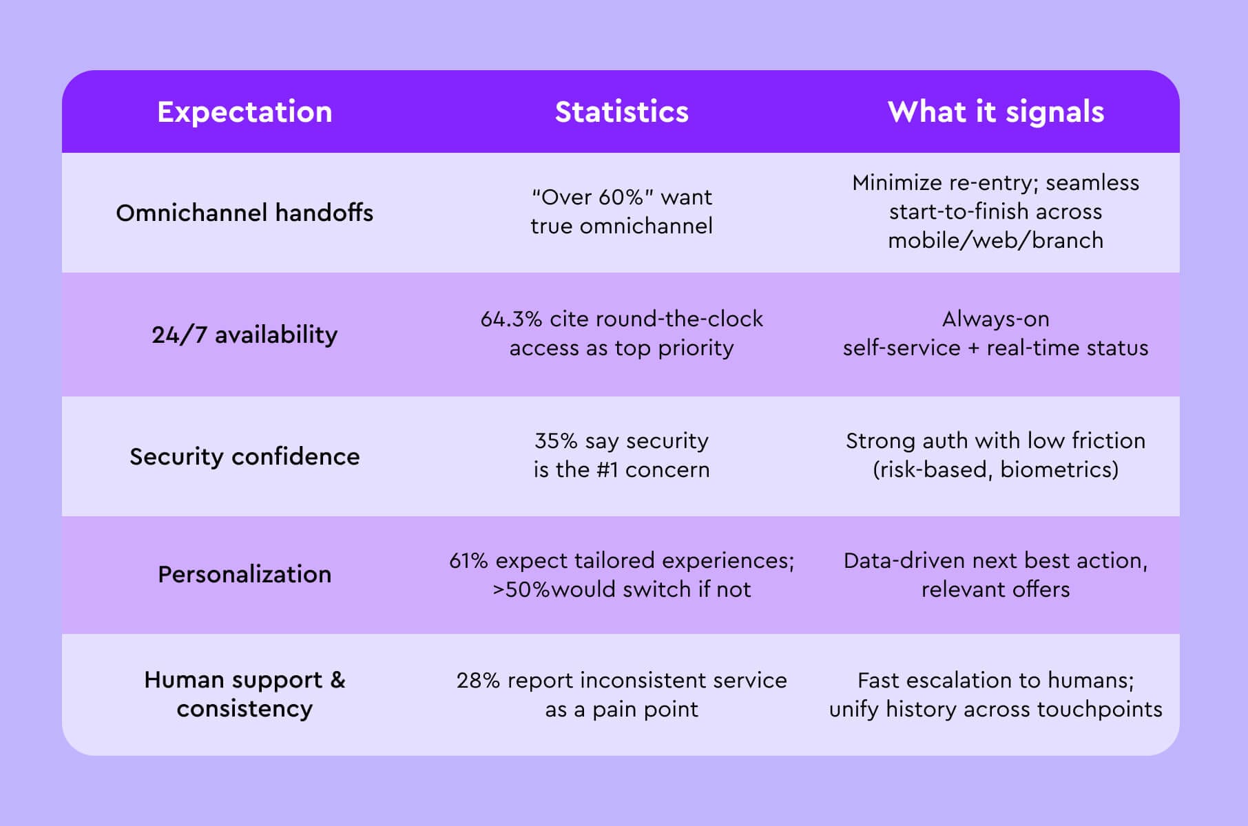 Top 5 customer expectations from banks