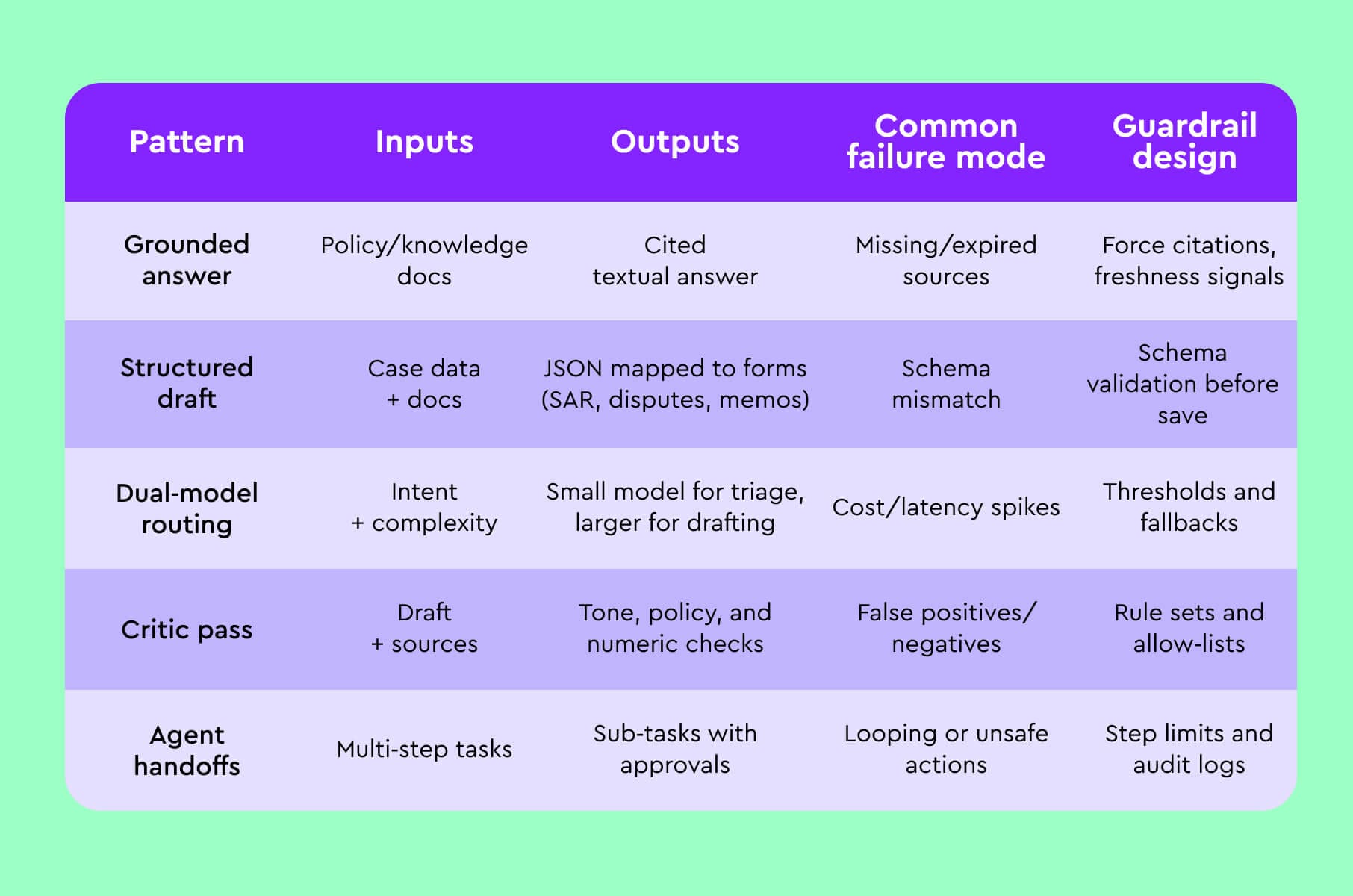 Design patterns for AI in banking implementation