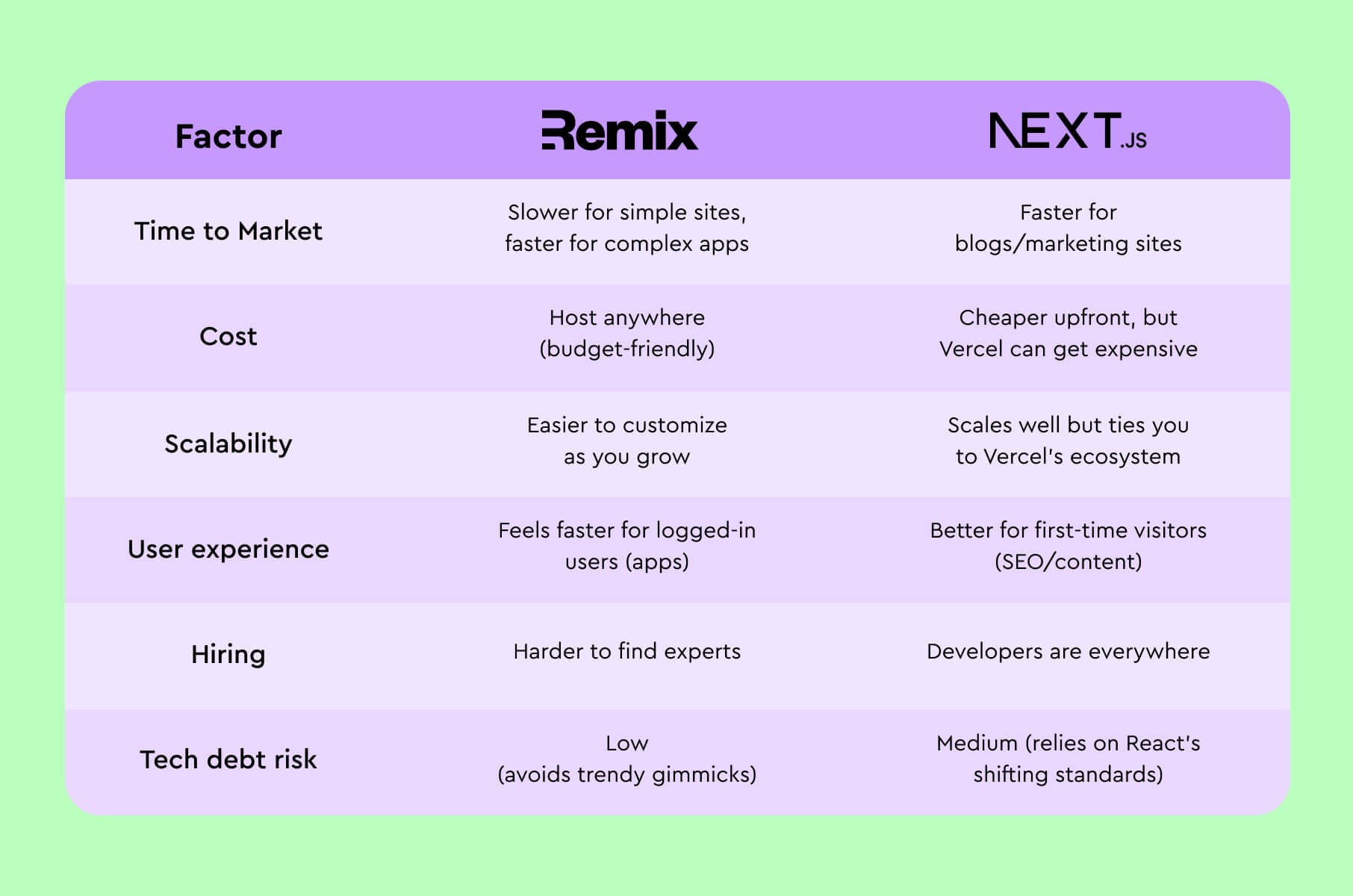 Next js vs Remix js business comparison