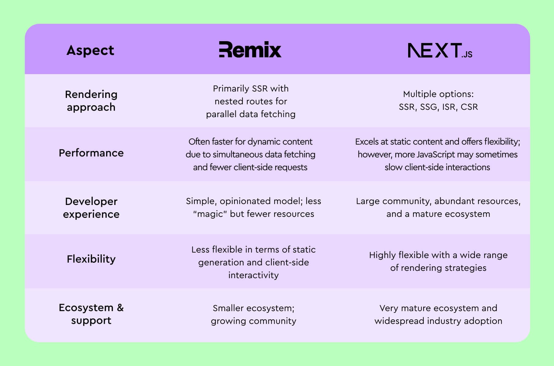 Remix vs Nextjs technical comparison