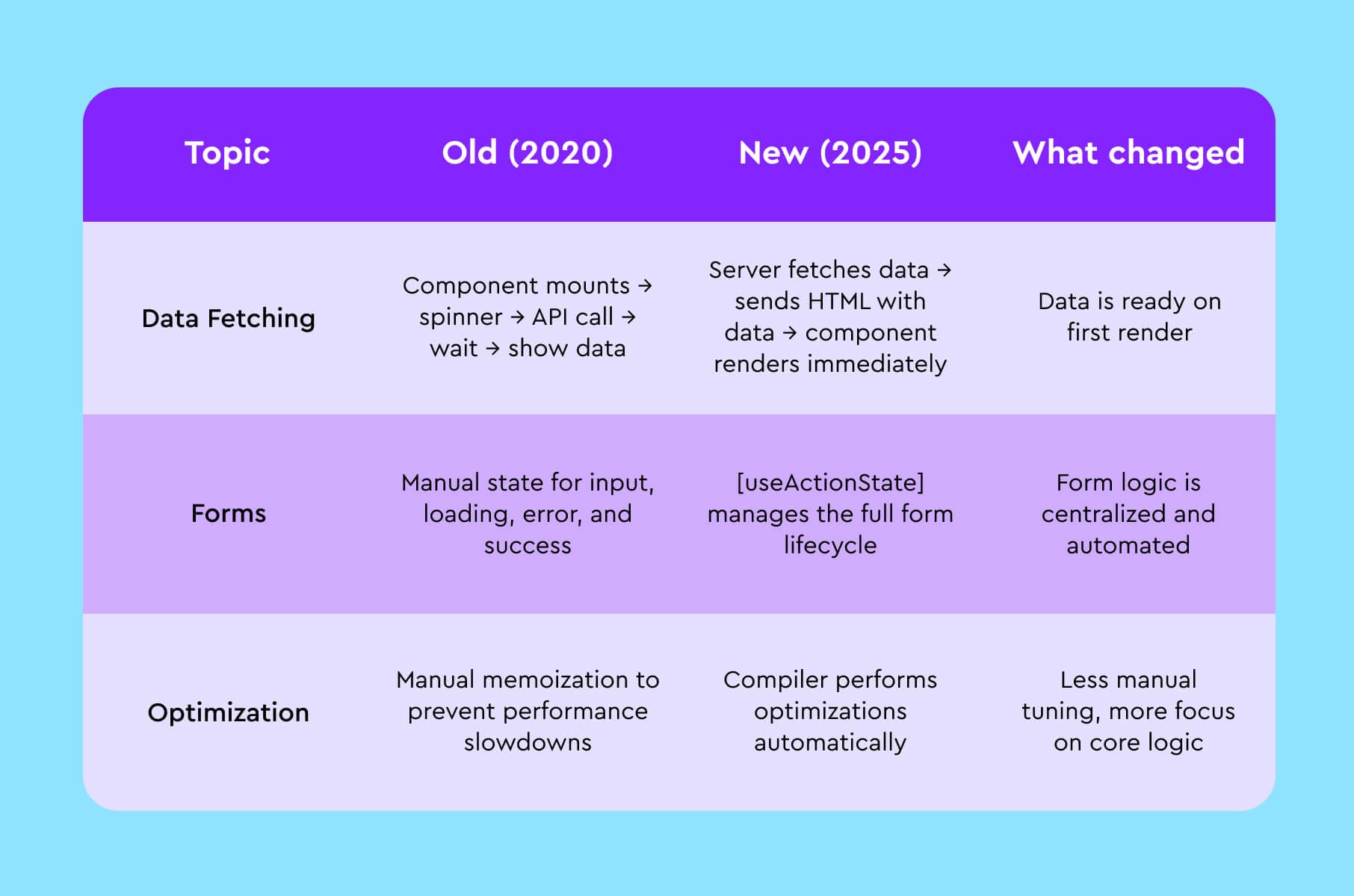 Comparing the "old" vs. "new" React