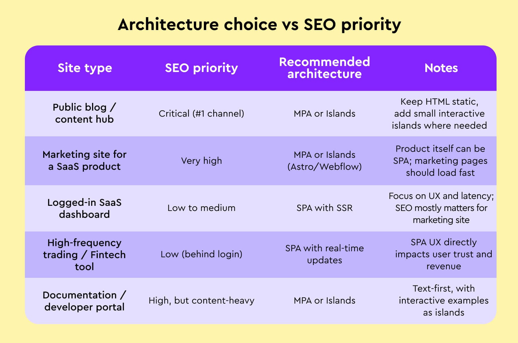 Are SPAs bad for SEO? Which architecture is best for SEO?