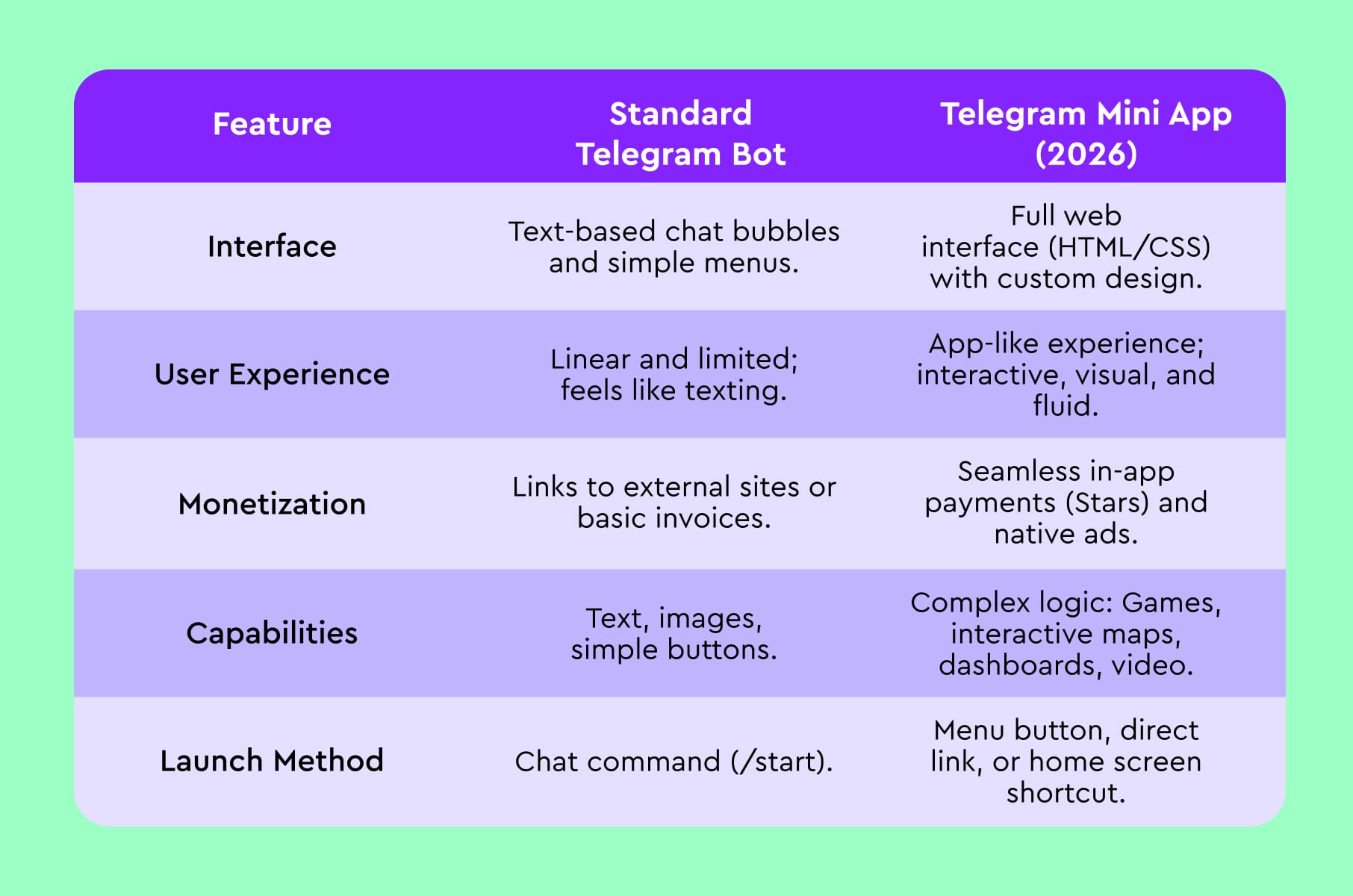 Differences between current mini-apps and standard Telegram bots