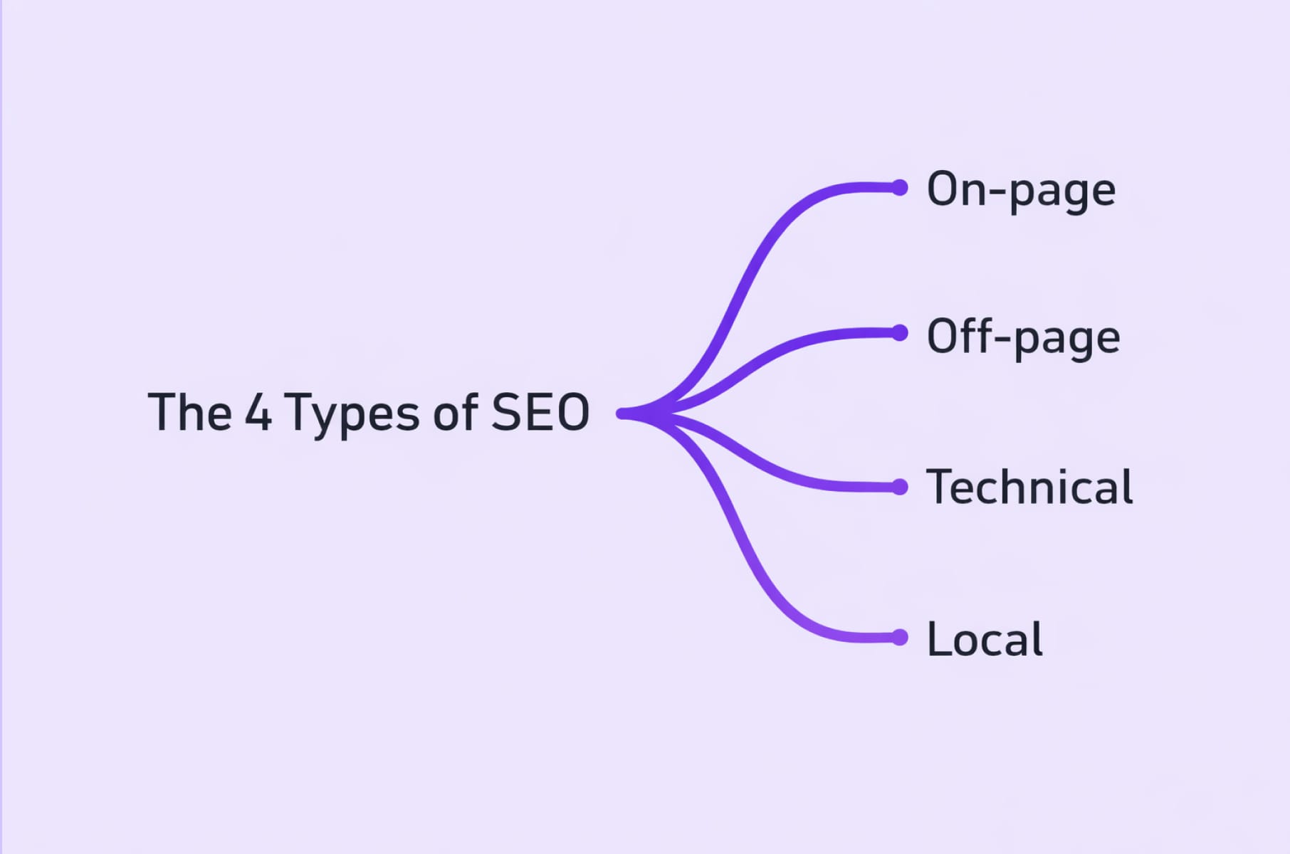 4 types of SEO