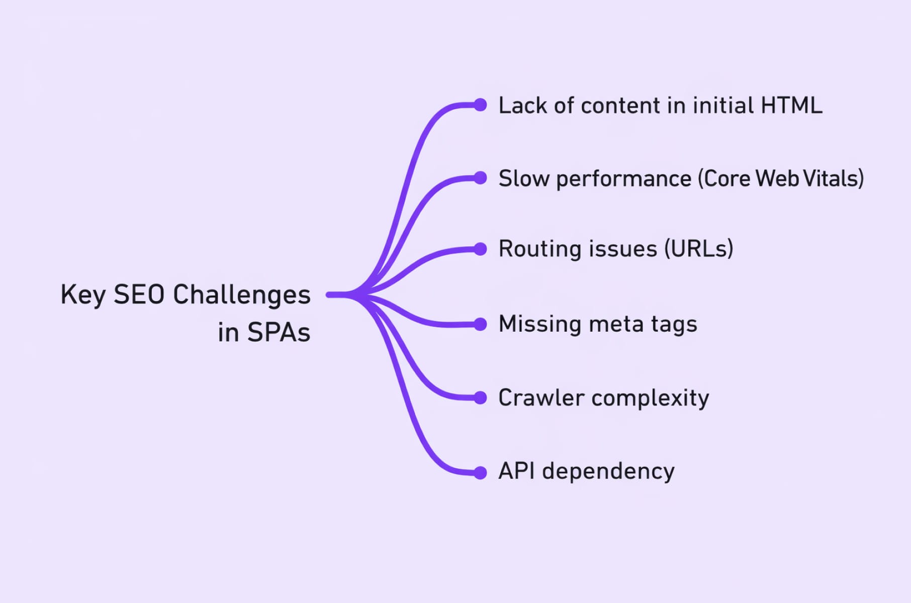 Key challenges of SPAs for SEO