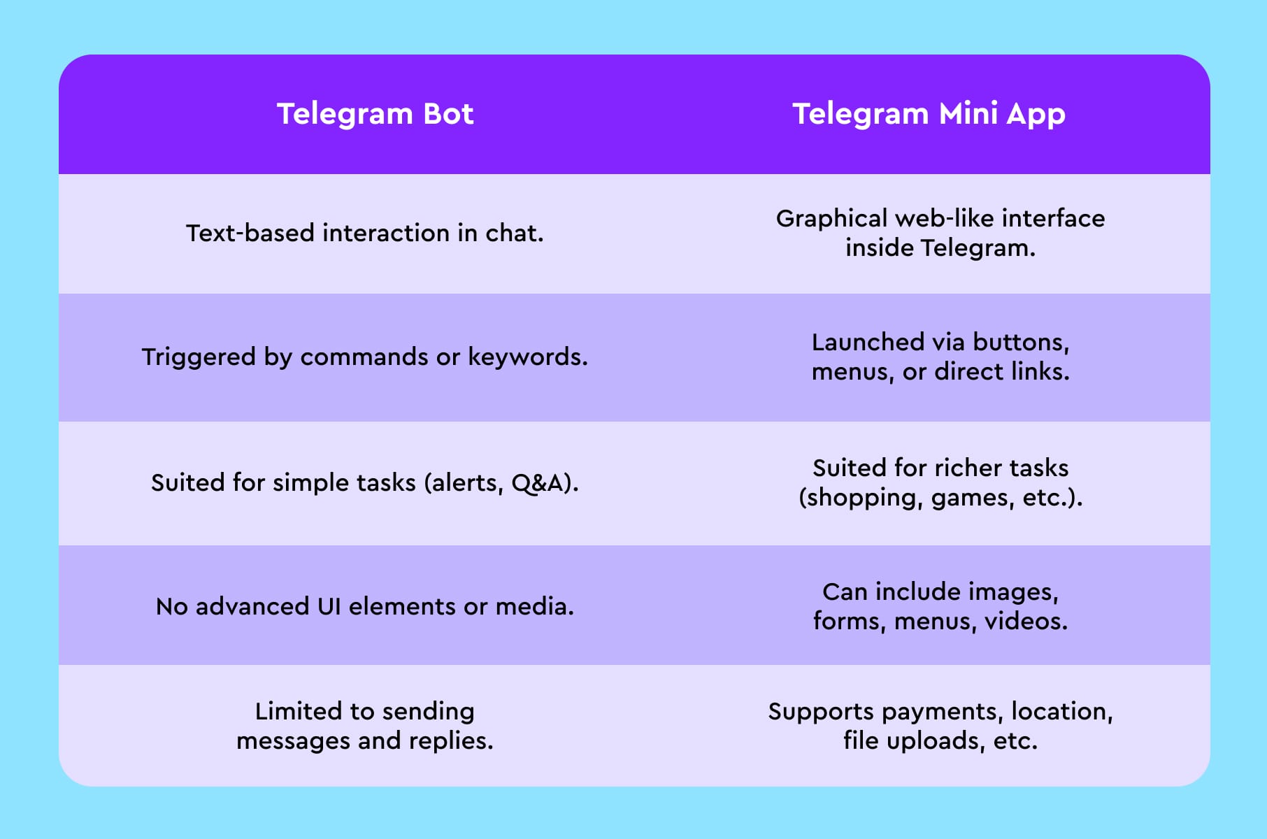 Telegram bot vs Telegram mini app