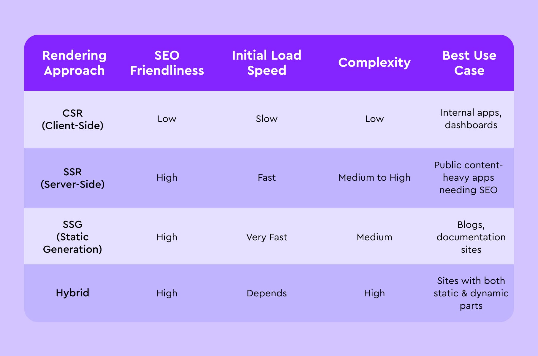 SPA rendering approaches: a comparison