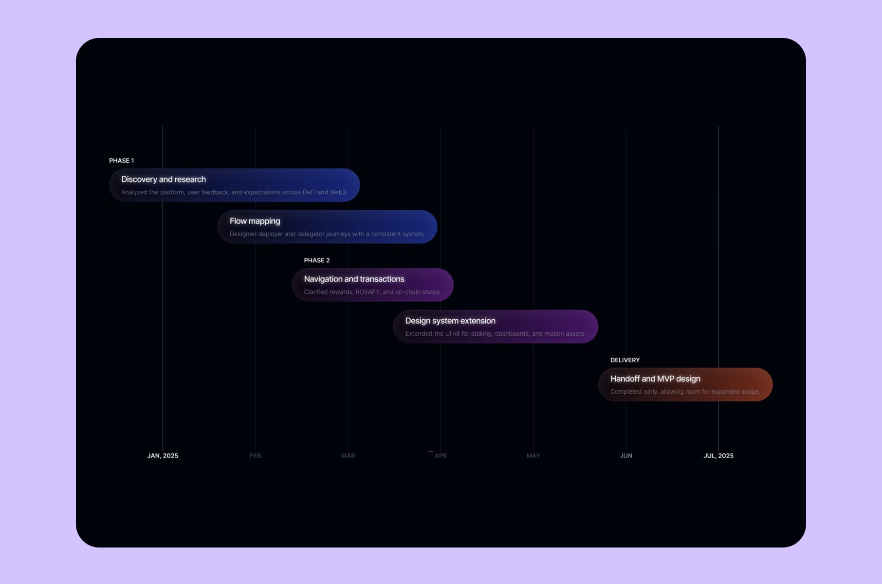 An example of MVP design timeline
