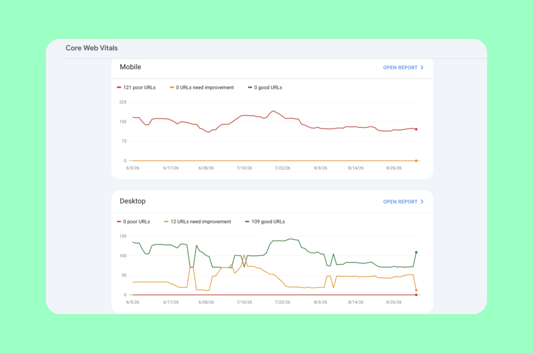 Core Web Vitals report in Google Search Console, showing URLs grouped as Good, Needs improvement and Poor, split by mobile and desktop