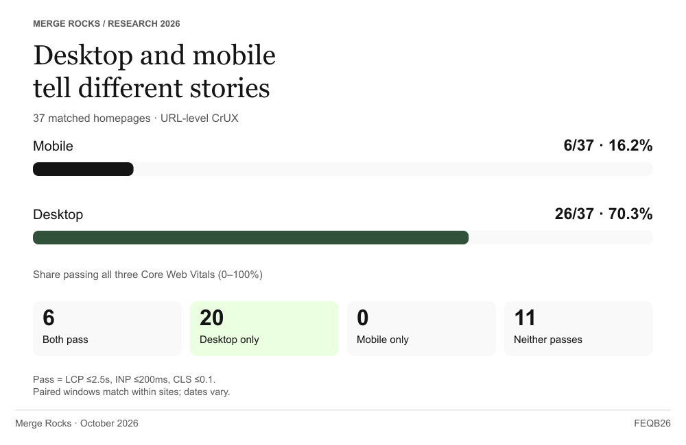 Among 37 paired homepages, six pass Core Web Vitals on both devices, 20 on desktop only, zero on mobile only and 11 on neither.