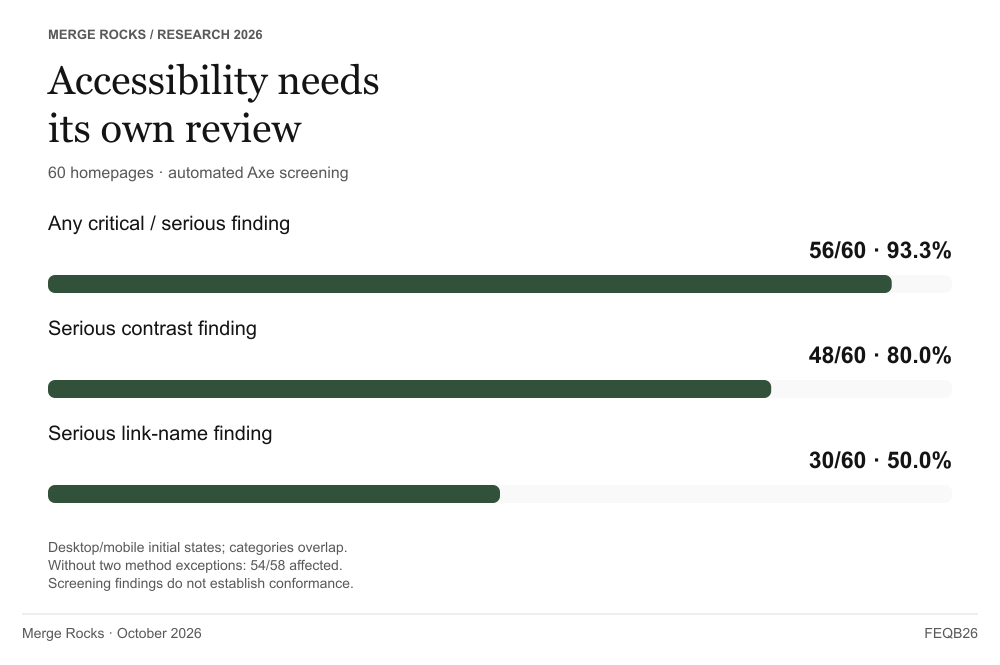 Of 60 homepages, 56 have at least one critical or serious Axe finding, 48 have serious contrast findings and 30 have serious link-name findings. Categories overlap.