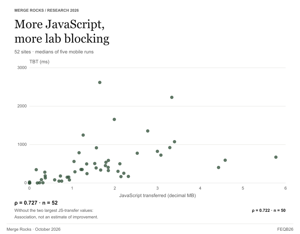 JavaScript transfer and lab Total Blocking Time are positively associated across 52 sites; the rank correlation is 0.727 and remains 0.722 without the two sites with the largest JavaScript-transfer values.