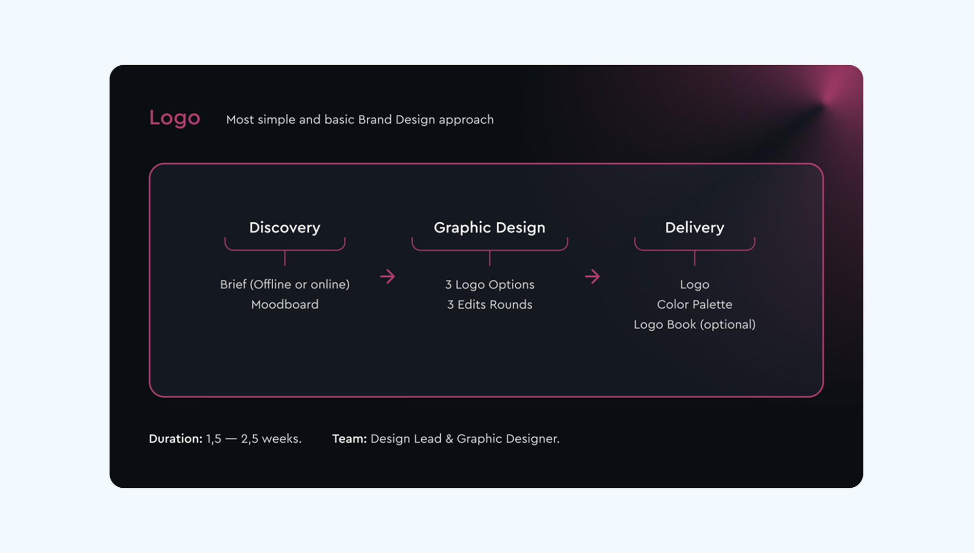Merge’s Logo package: discovery, three logo options, revision rounds, and final logo files.