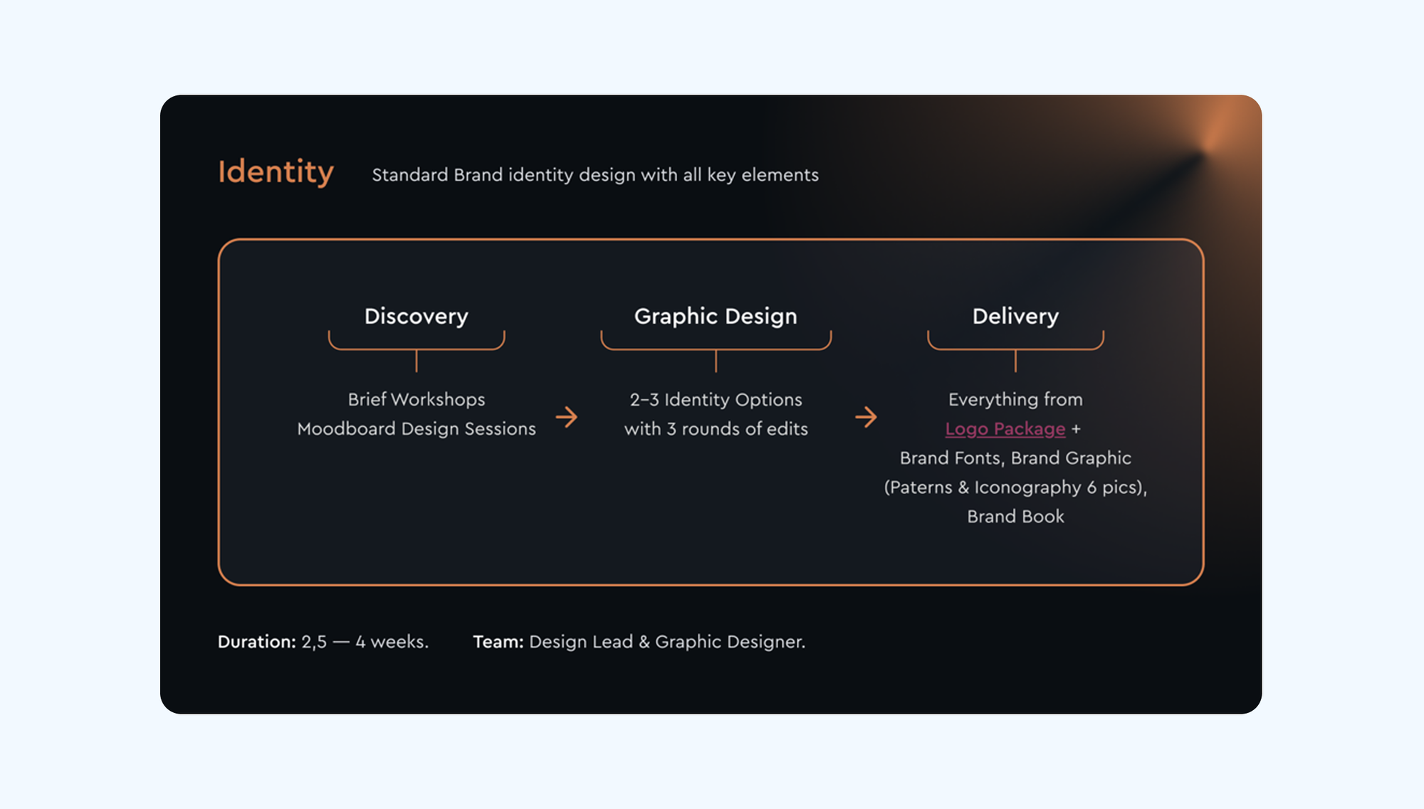 Merge’s Identity package: discovery, two or three design directions, brand assets, and a Brand Book.