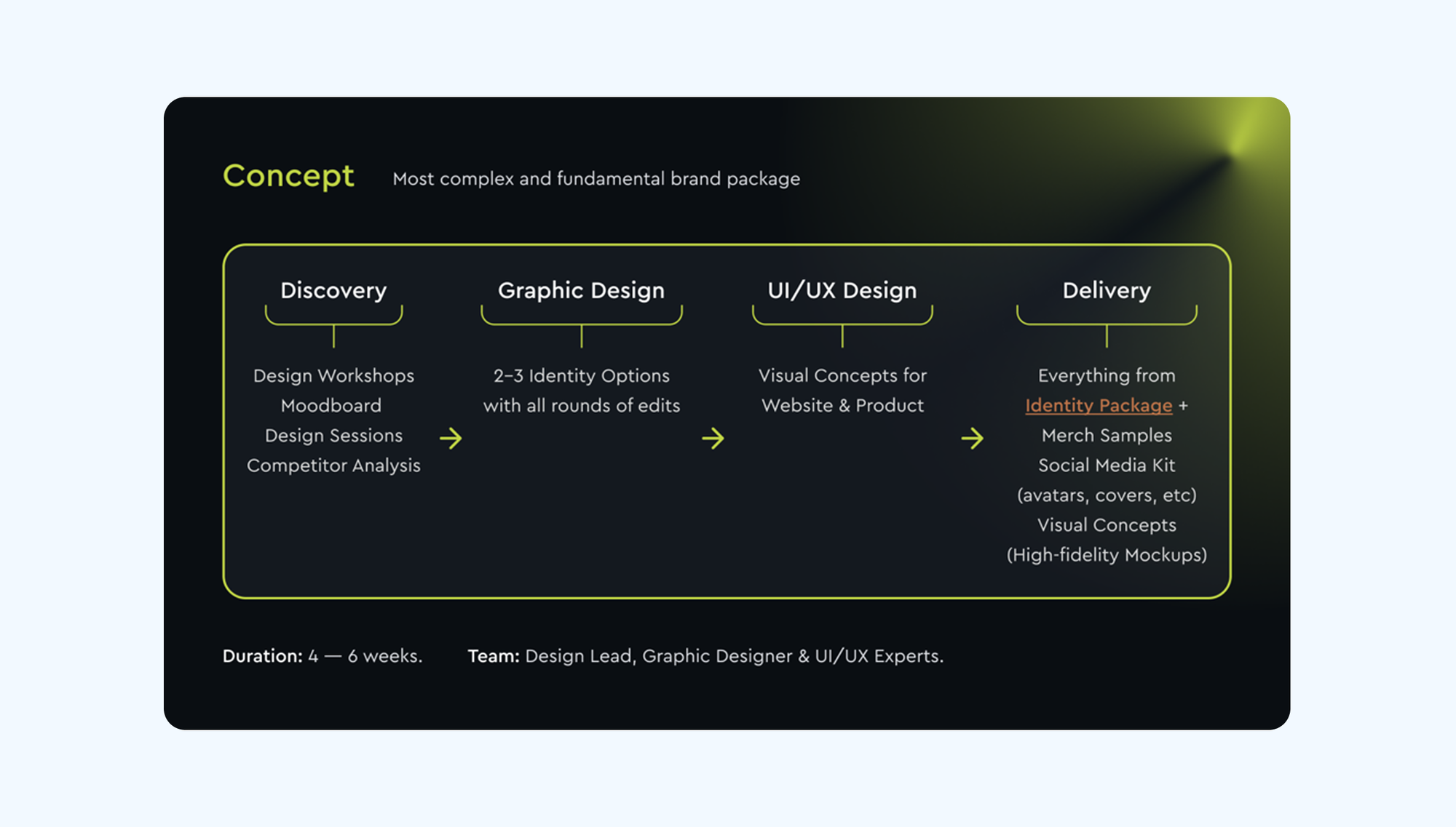 Merge’s Concept package: discovery, identity design, and website or product concepts over 4–6 weeks.