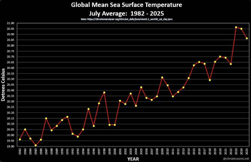 Graph illustrating relentless upward trend in July mean sea surface temperature over the last four decades