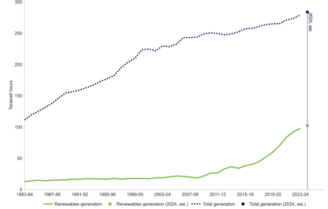 Graph illustrating growth of renewable energy contributing to the growth in total electricity production