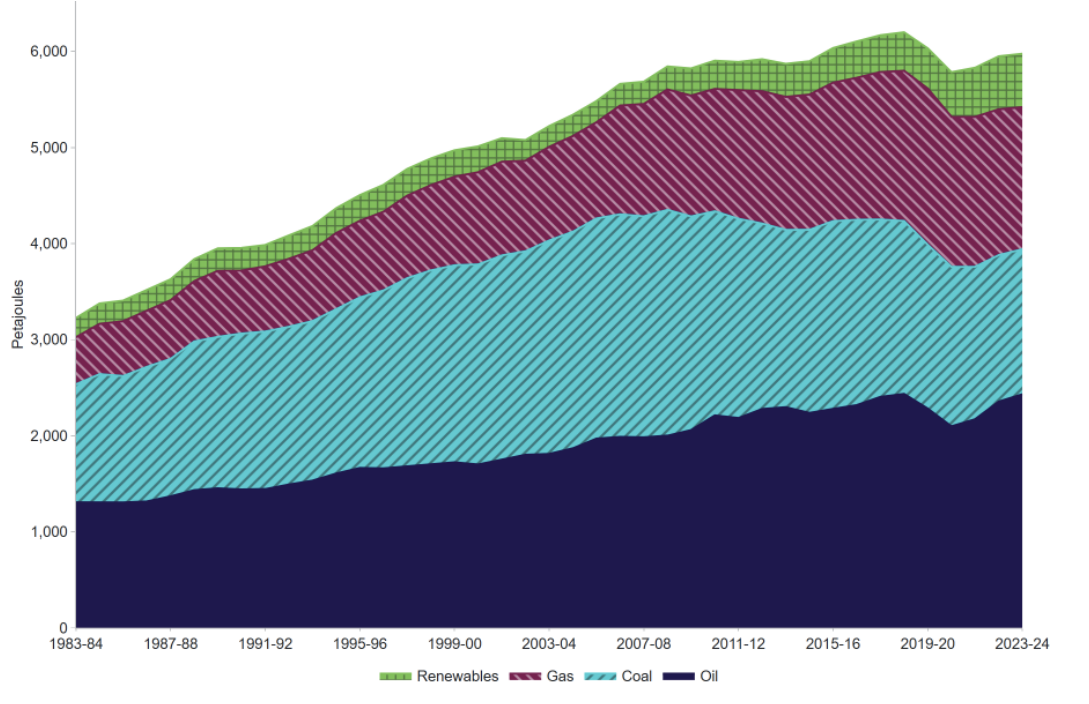 Graph illustrating growth of renewables, gas, coal and oil energy consumption for Australia