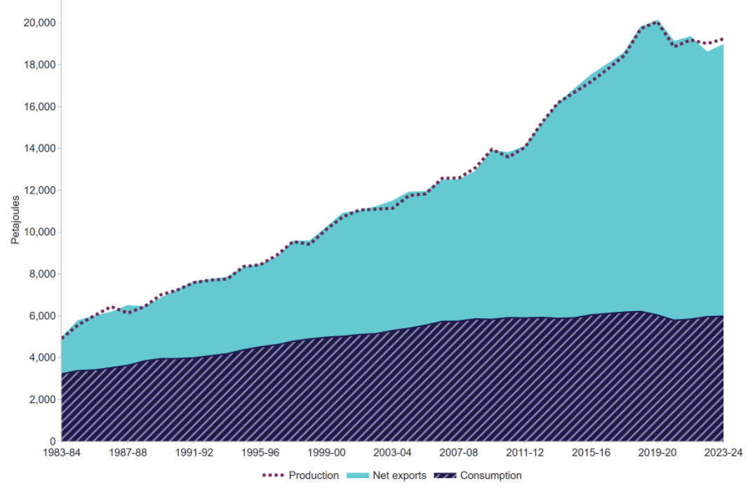 Graph illustrating growth in energy production (primarily for export) far exceeding Australian energy consumption