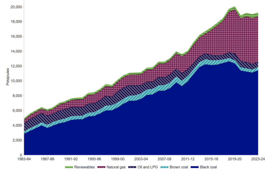 Graph illustrating most energy production is fossil fuels