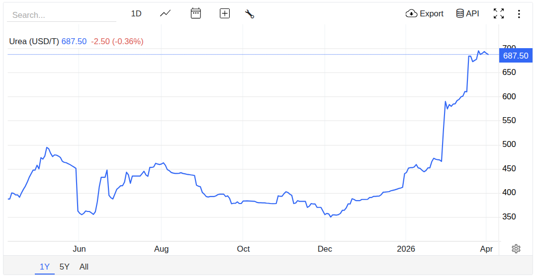 Graph of urea prices