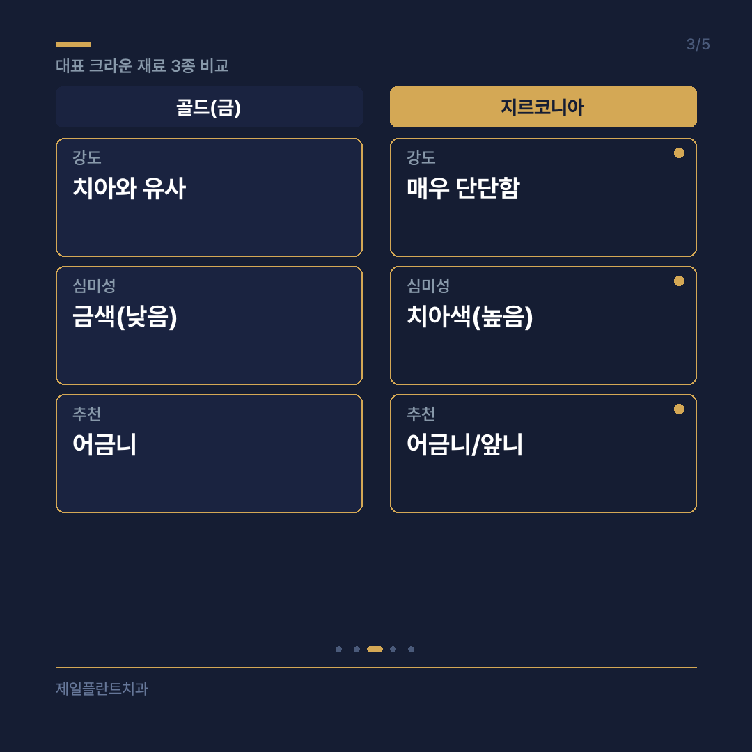 골드, 세라믹, 지르코니아 크라운 재료 비교 분석