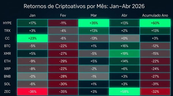 Abril de 2026 em Dados: Como o Mercado Cripto Se Recuperou — e o Que Ainda Pesa