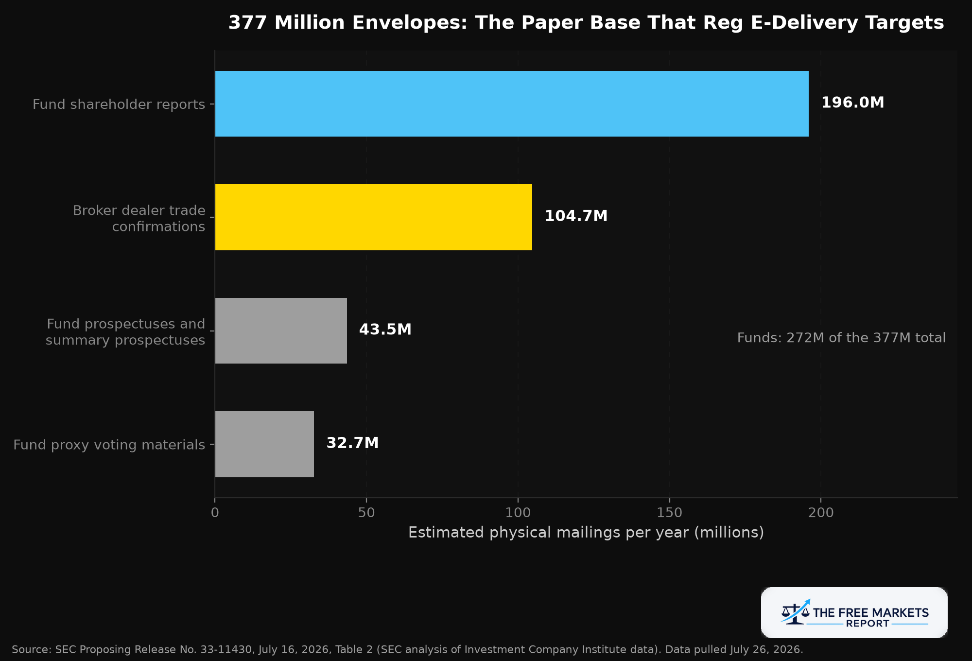 Estimated annual physical mailings by document type under the SEC proposal