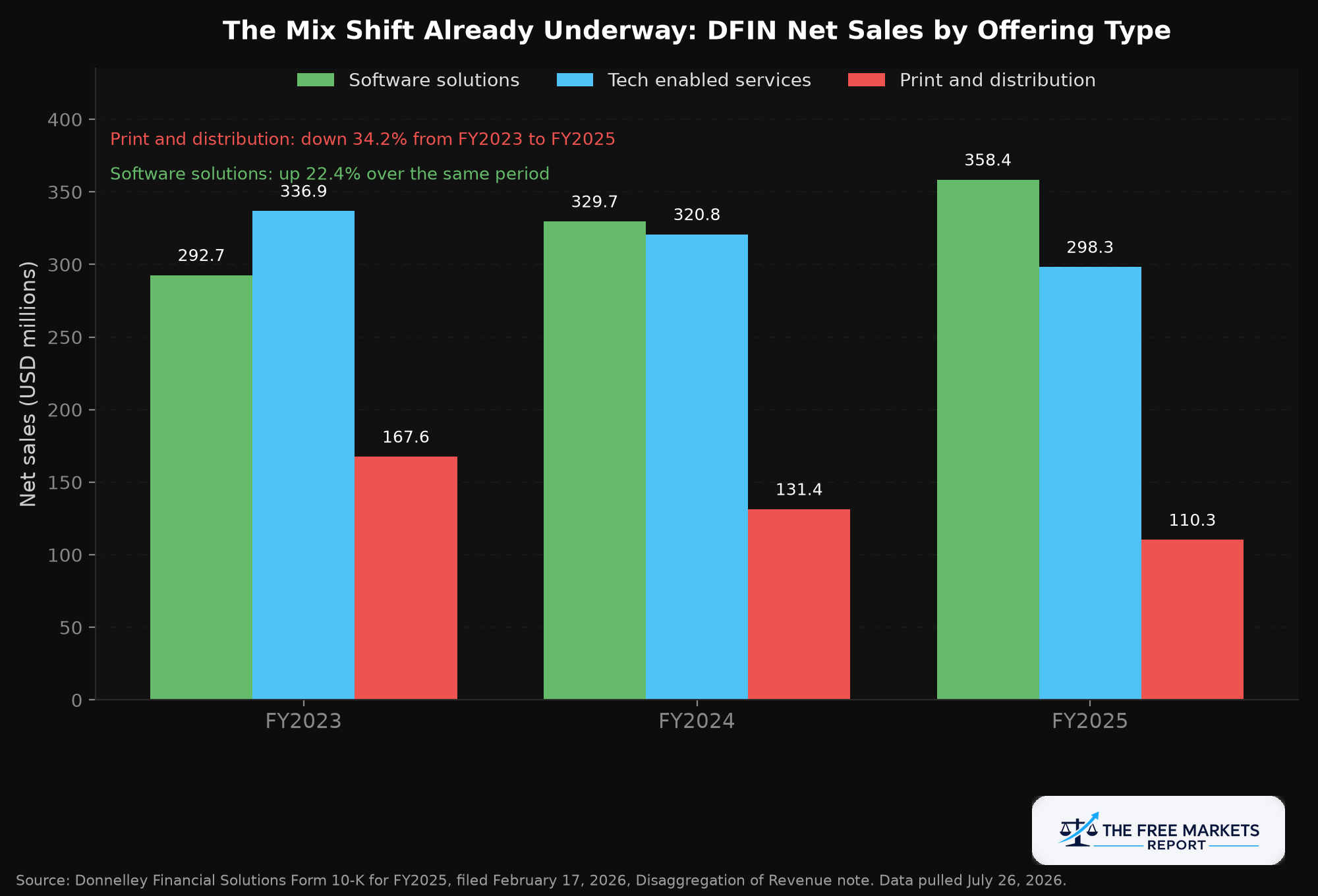 DFIN net sales by offering type, FY2023 to FY2025