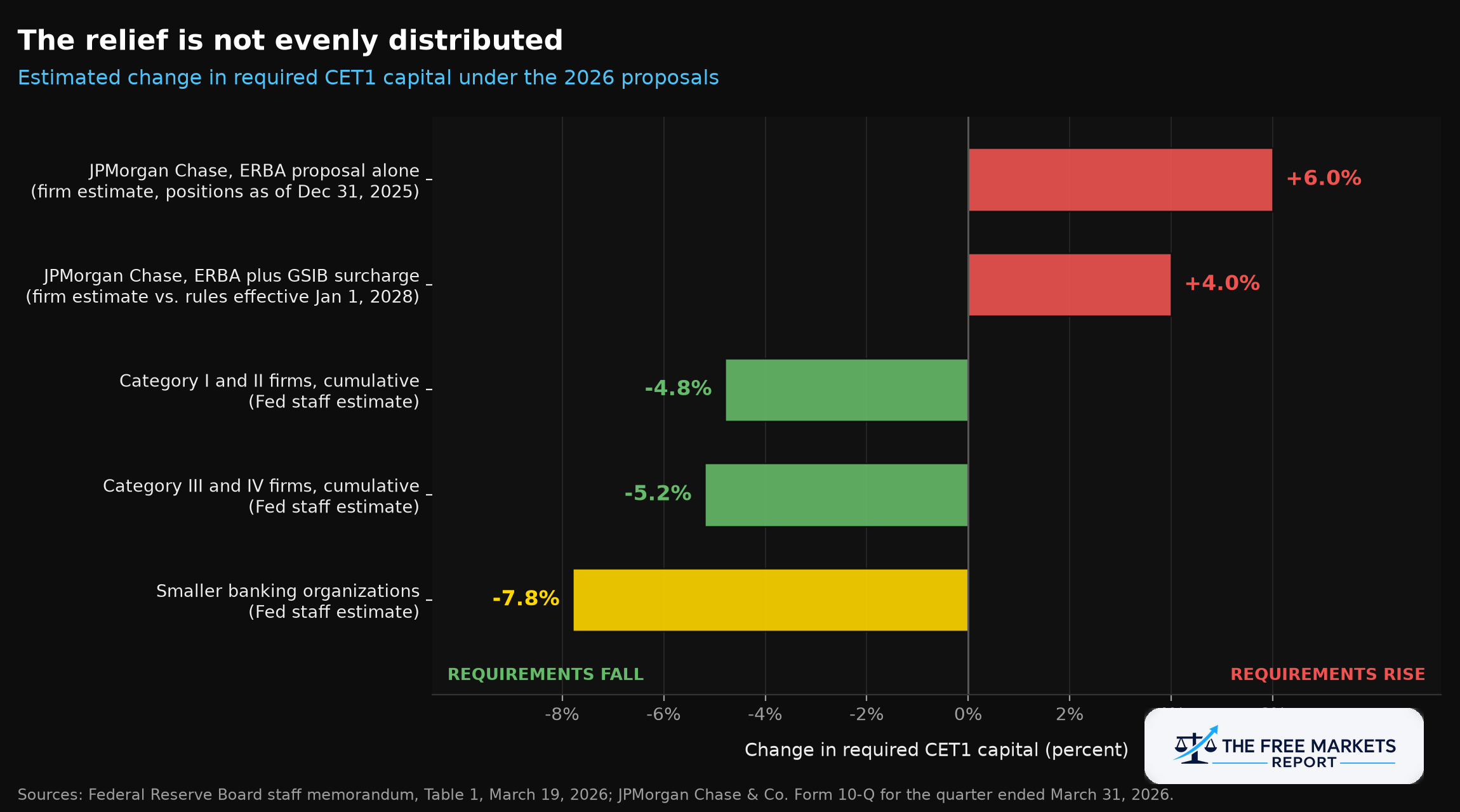 Category level Fed staff estimates versus JPMorgan Chase's own firm level disclosure