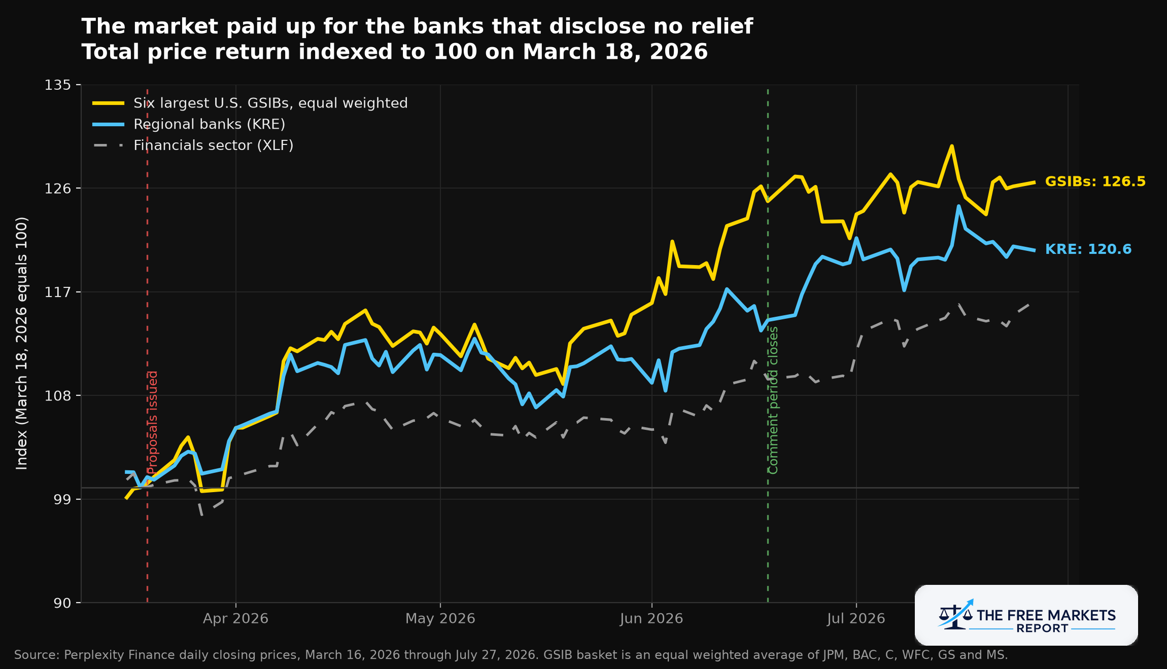 Indexed price performance of GSIBs, regional banks, and financials sector since the March 2026 proposals