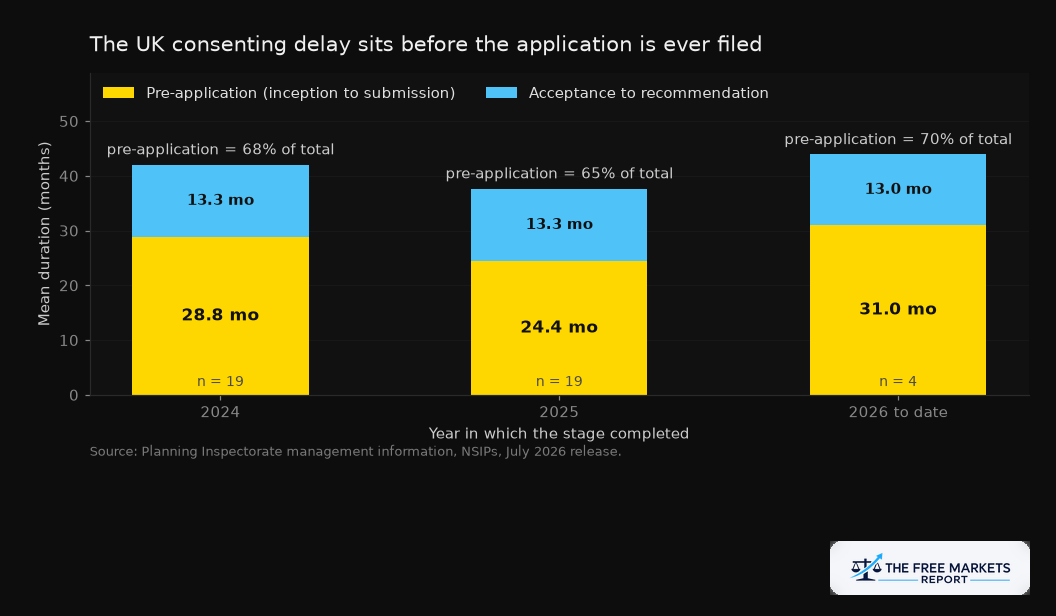 Mean NSIP stage durations 2024 to 2026, showing pre-application taking the largest share of total consenting time