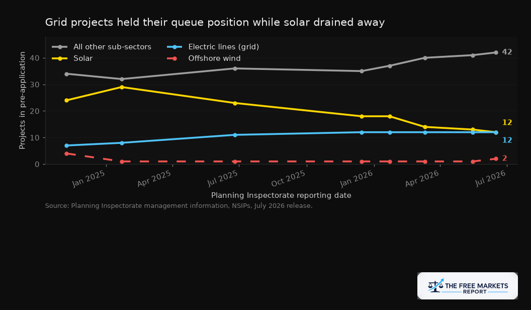 NSIP pre-application pipeline by sub-sector from November 2024 to June 2026, showing grid projects rising while solar declines