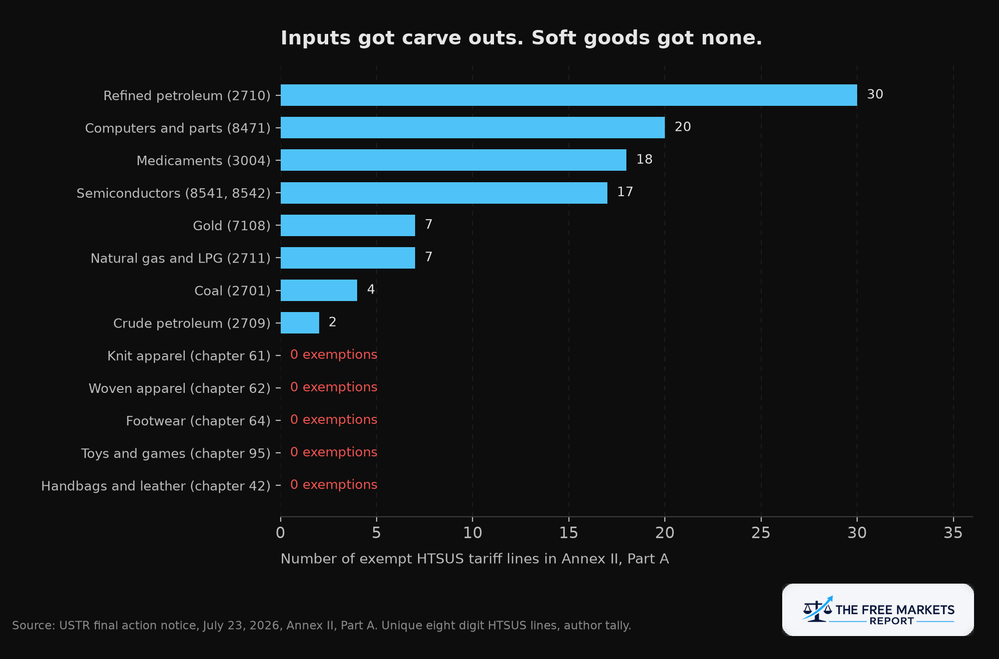 Number of exempt HTSUS tariff lines in Annex II Part A by category, showing zero exemptions for apparel, footwear, handbags and toys