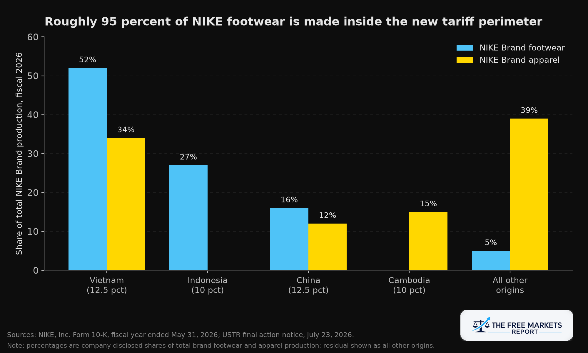 Share of total NIKE Brand footwear and apparel production by country, showing 95 percent concentration in three tariff-covered economies