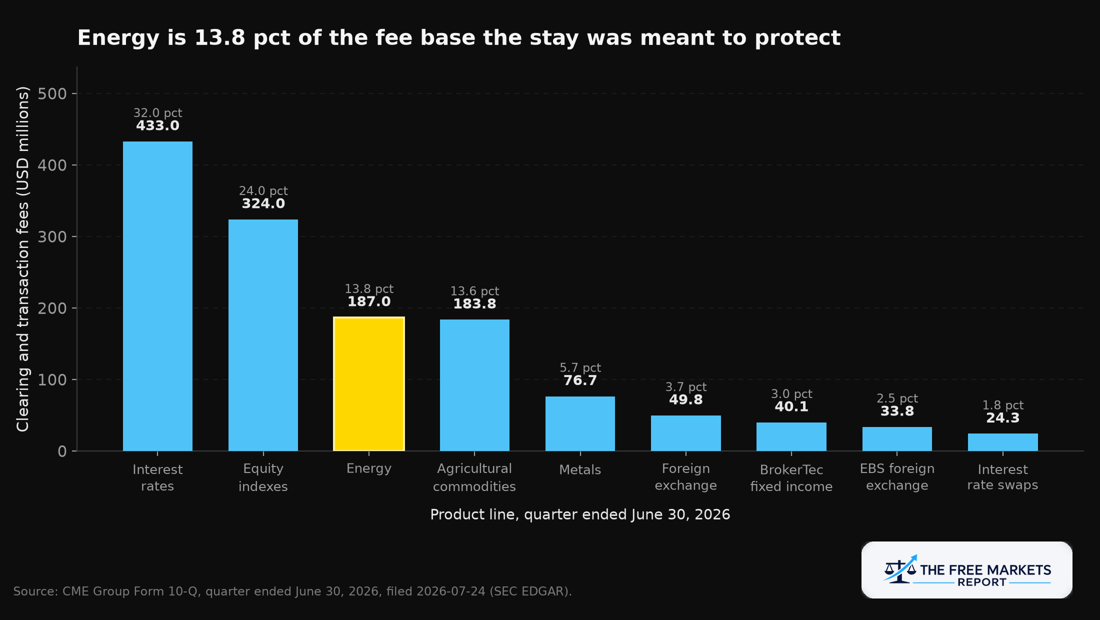 CME Group clearing and transaction fees by product line, quarter ended June 30, 2026