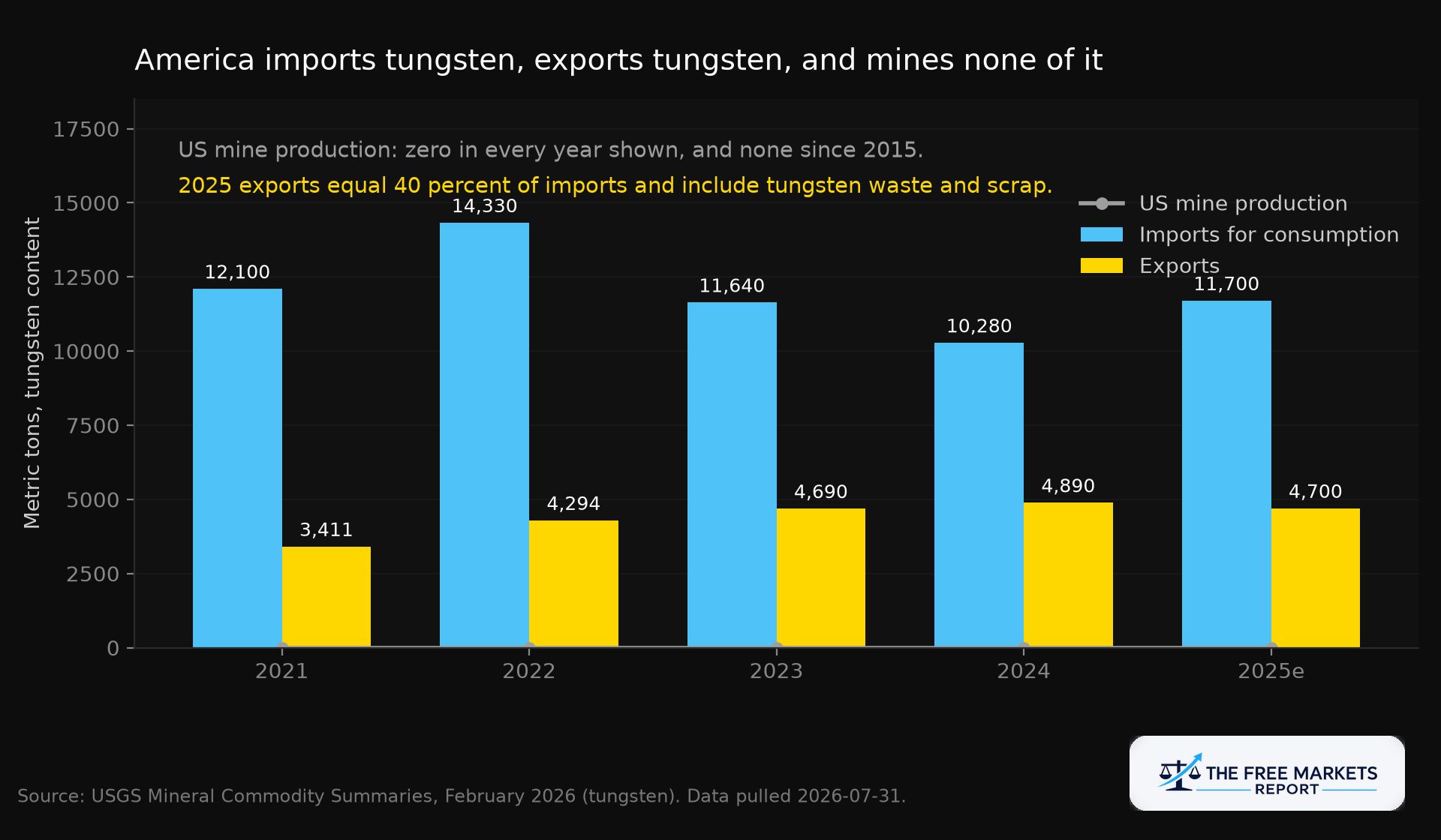 US tungsten imports and exports by year, 2021 through 2025 estimate, showing zero domestic mine production