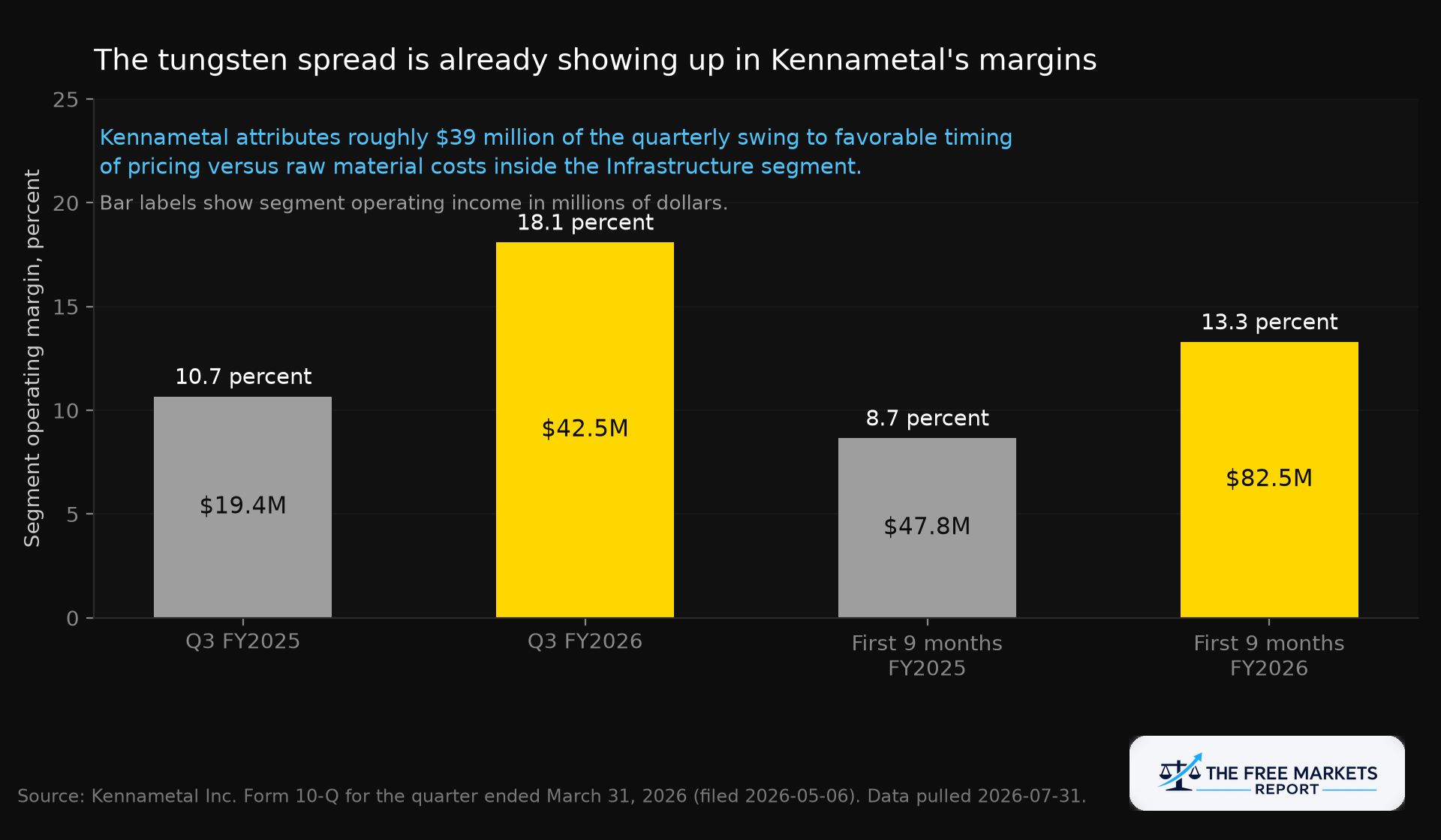 Kennametal Infrastructure segment operating margin, Q3 fiscal 2025 versus Q3 fiscal 2026 and nine month comparisons