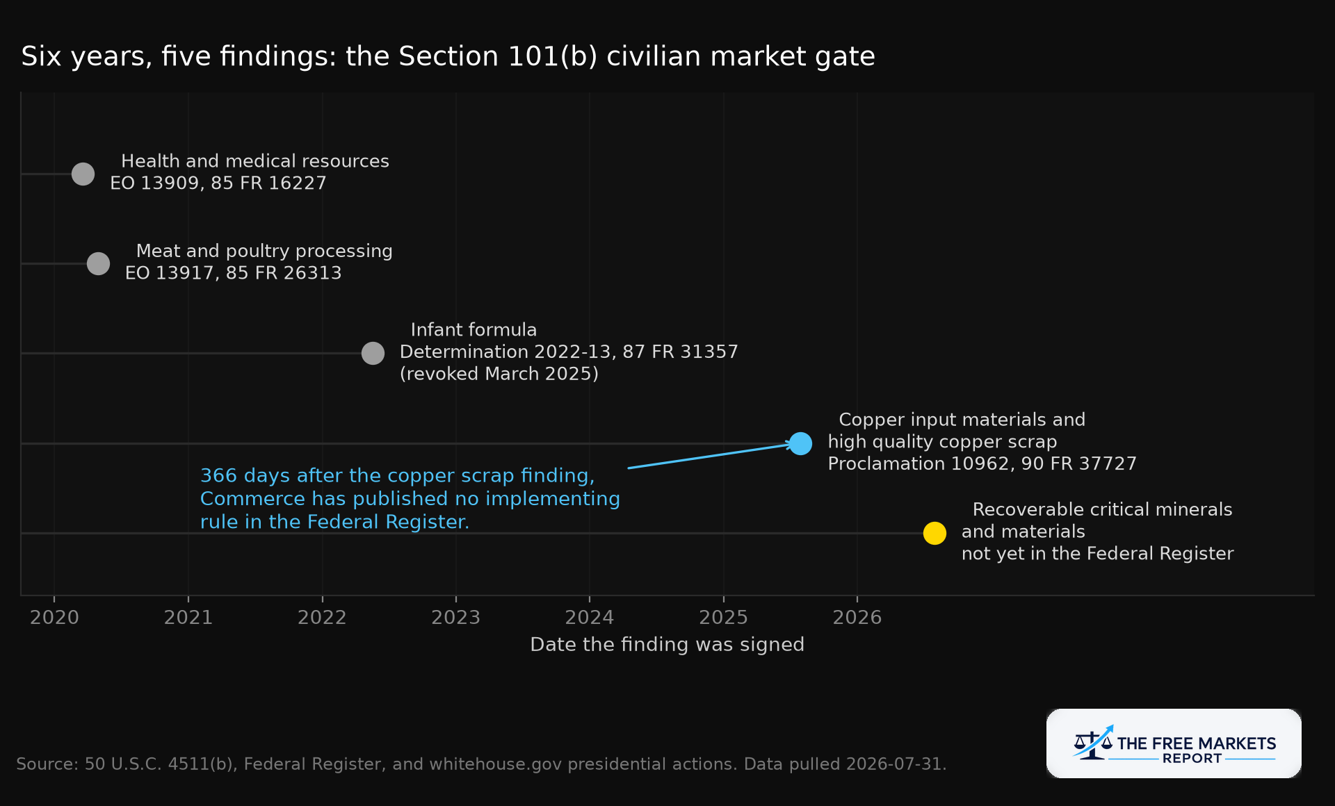 Timeline of Section 101(b) Defense Production Act civilian market findings from 2020 through 2026