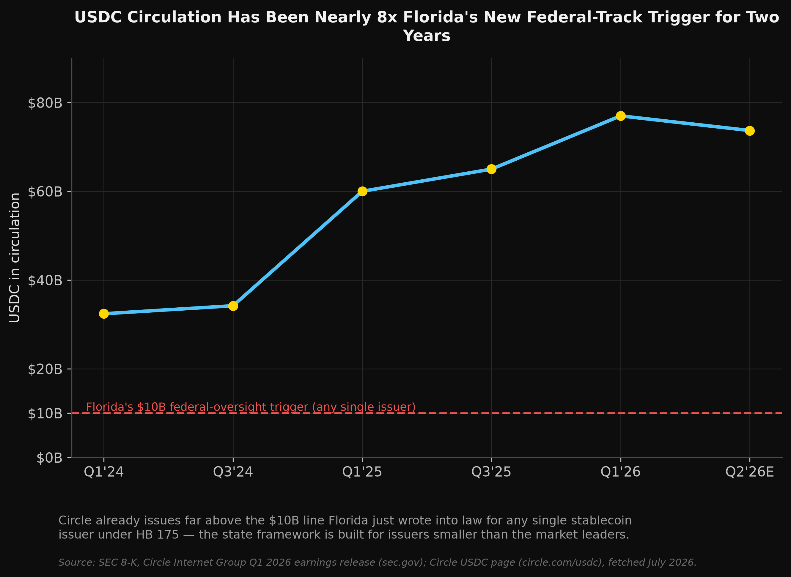 USDC circulation vs Florida's $10B trigger