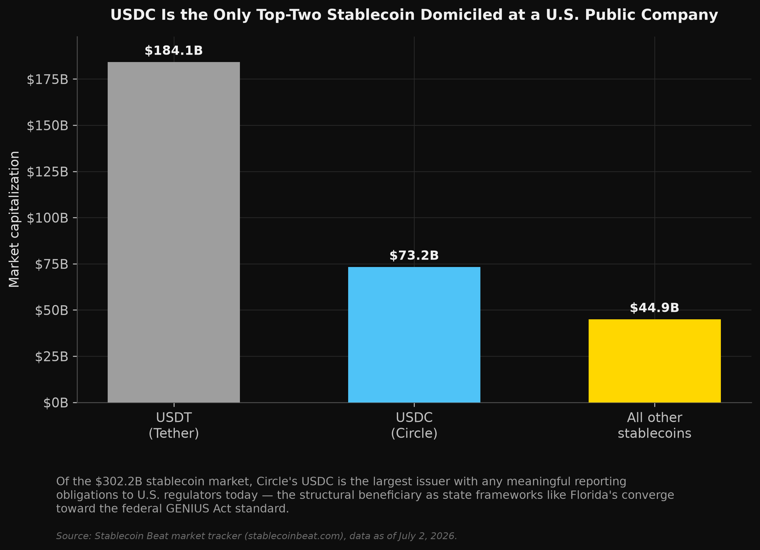 Stablecoin market share: USDT vs USDC vs others