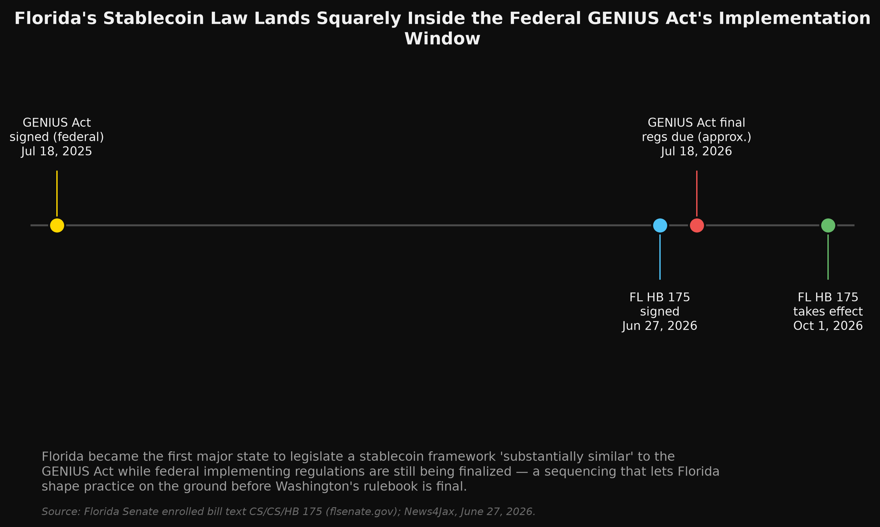 Timeline: Florida HB 175 vs GENIUS Act implementation