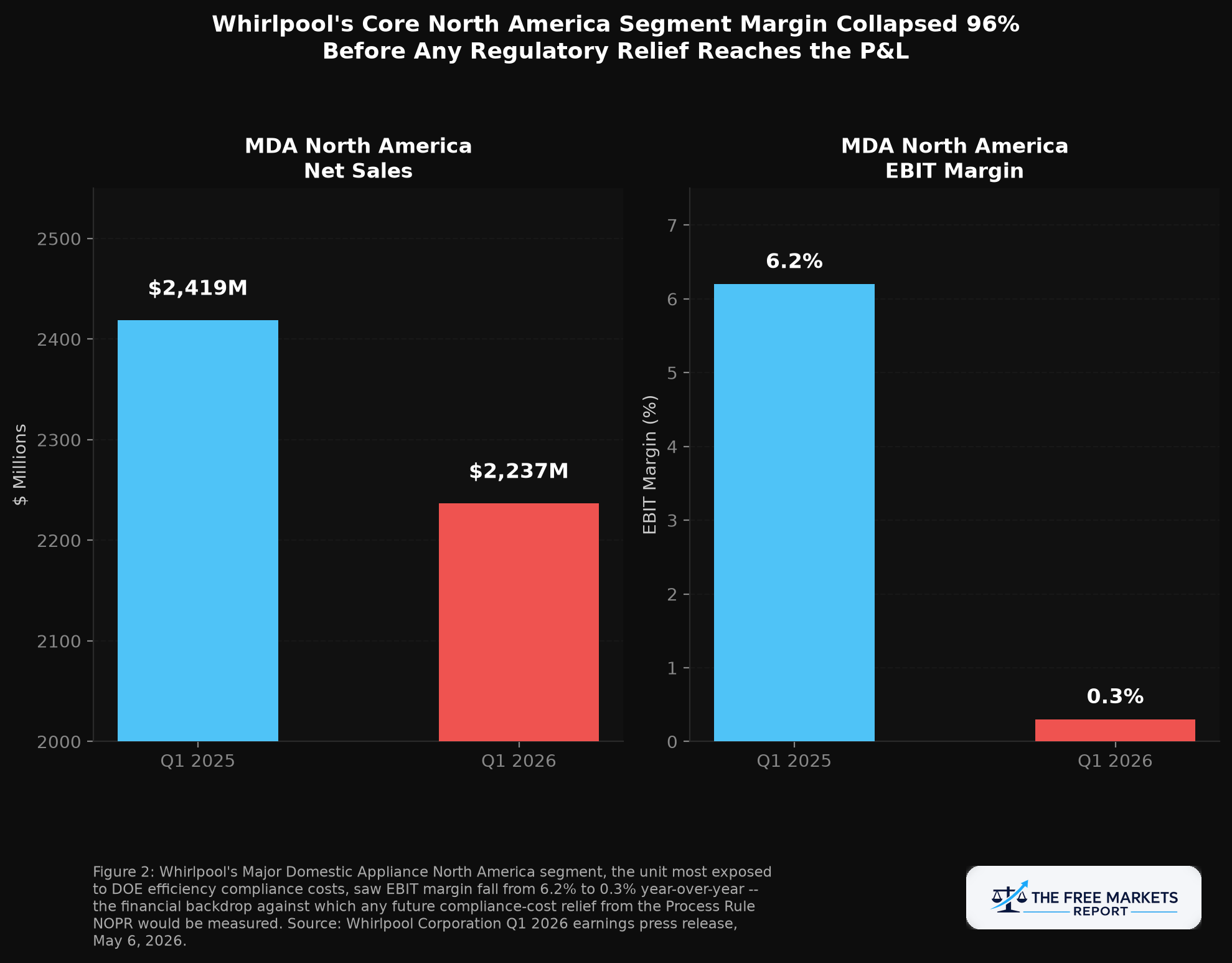 Whirlpool MDA North America segment chart