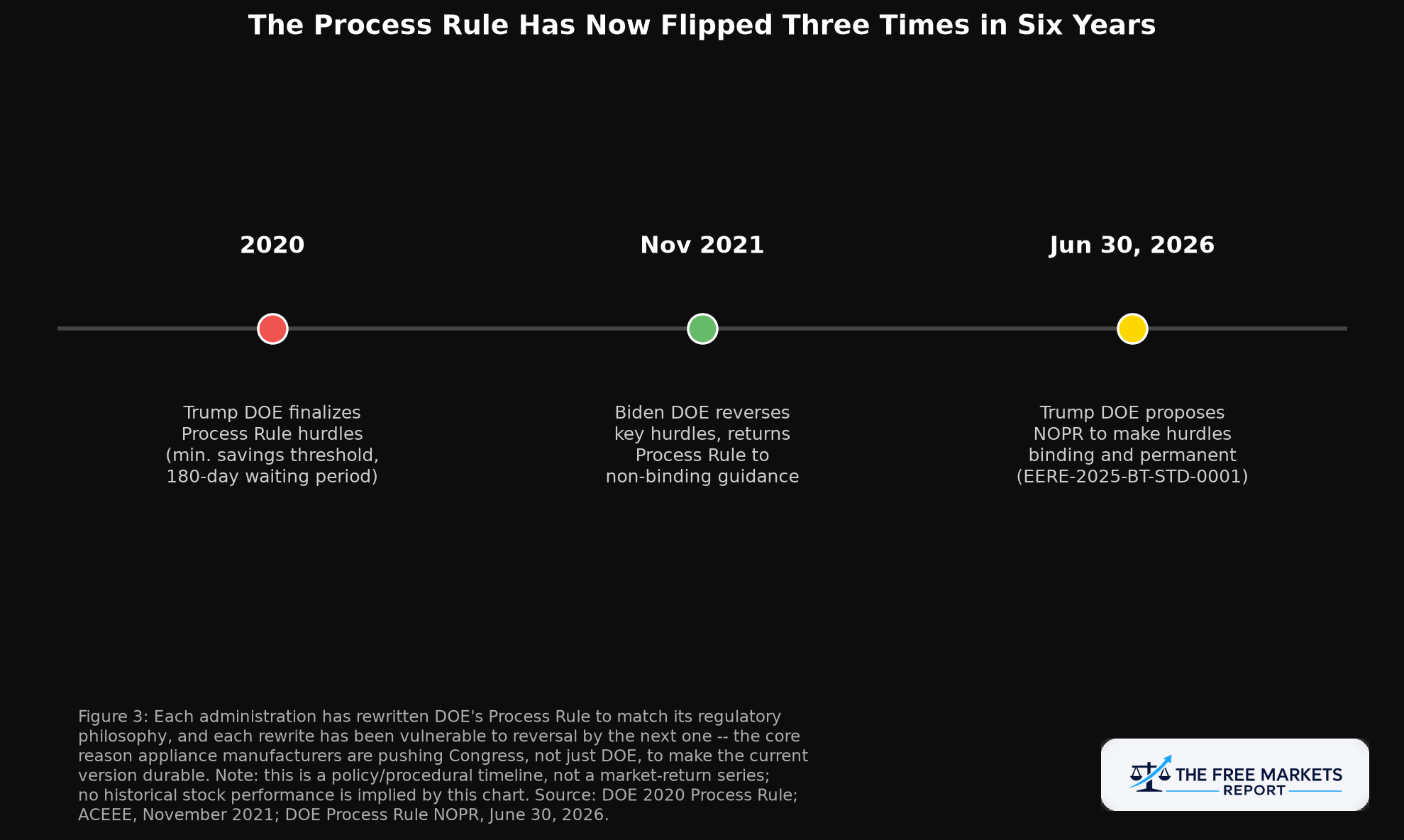 Process Rule regulatory whiplash timeline