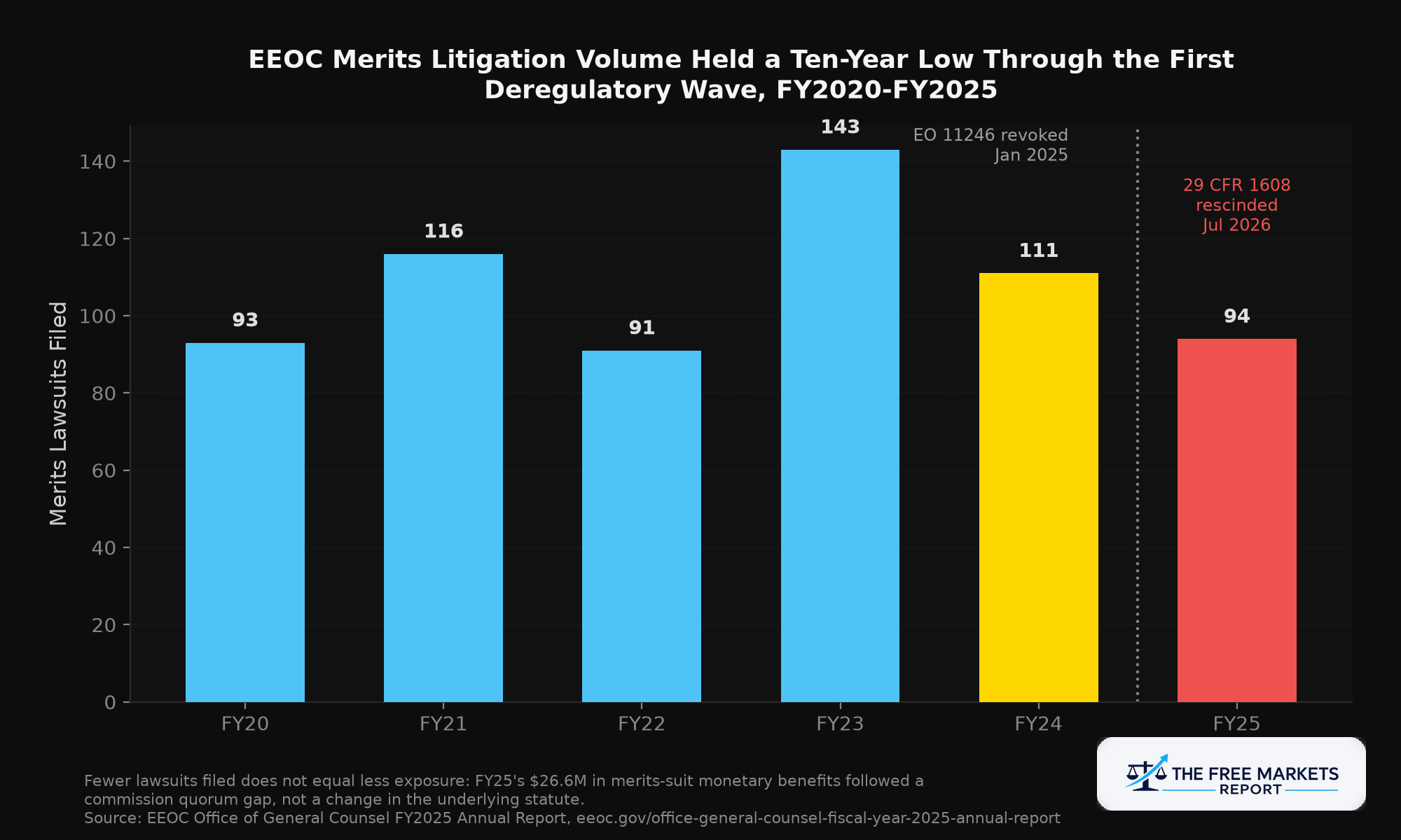 EEOC Merits Litigation Volume Held a Ten-Year Low Through the First Deregulatory Wave, FY2020-FY2025