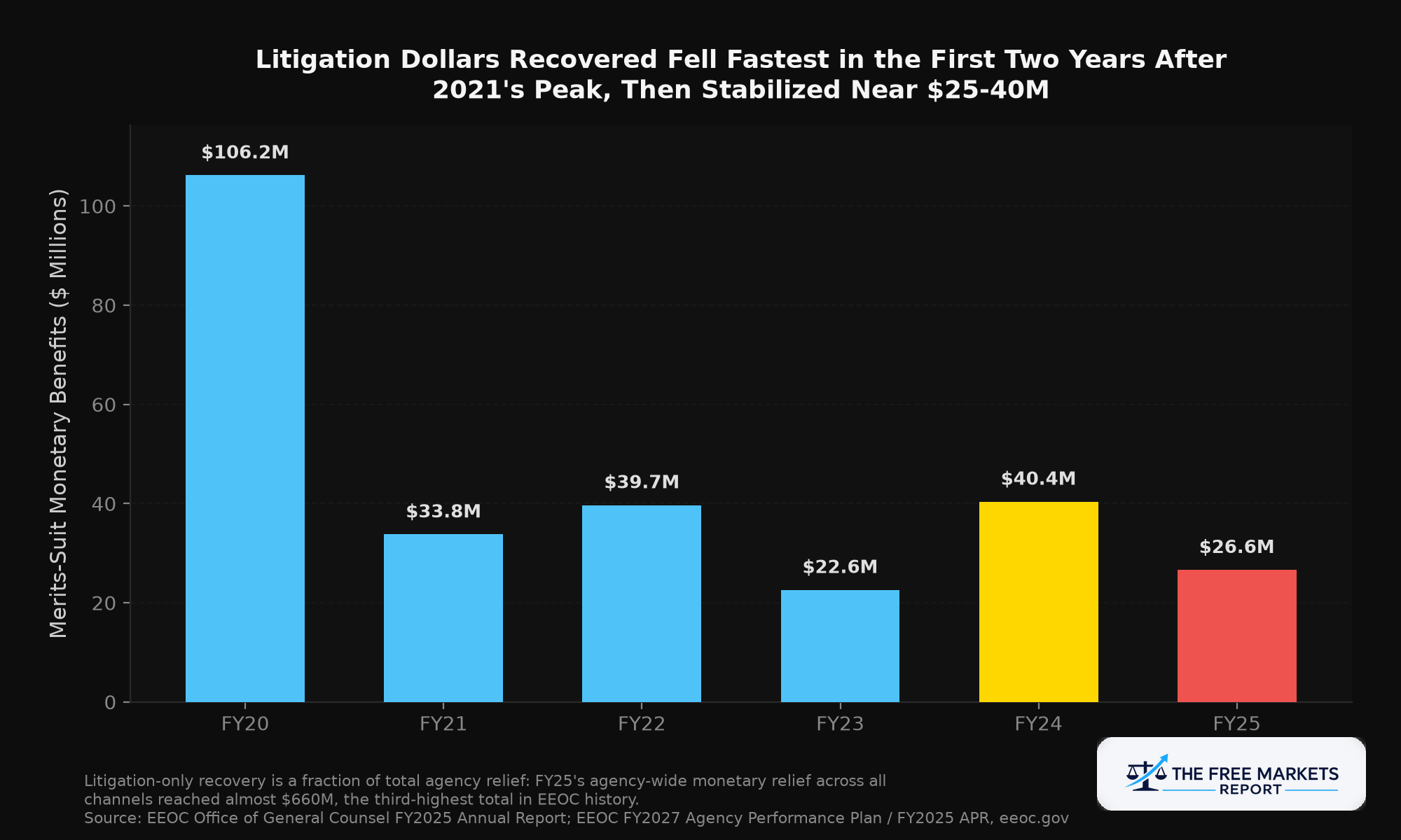 Litigation Dollars Recovered Fell Fastest in the First Two Years After 2021's Peak, Then Stabilized Near $25-40 Million